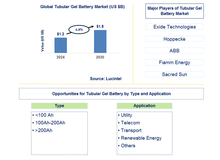 Tubular Gel Battery Trends and Forecast